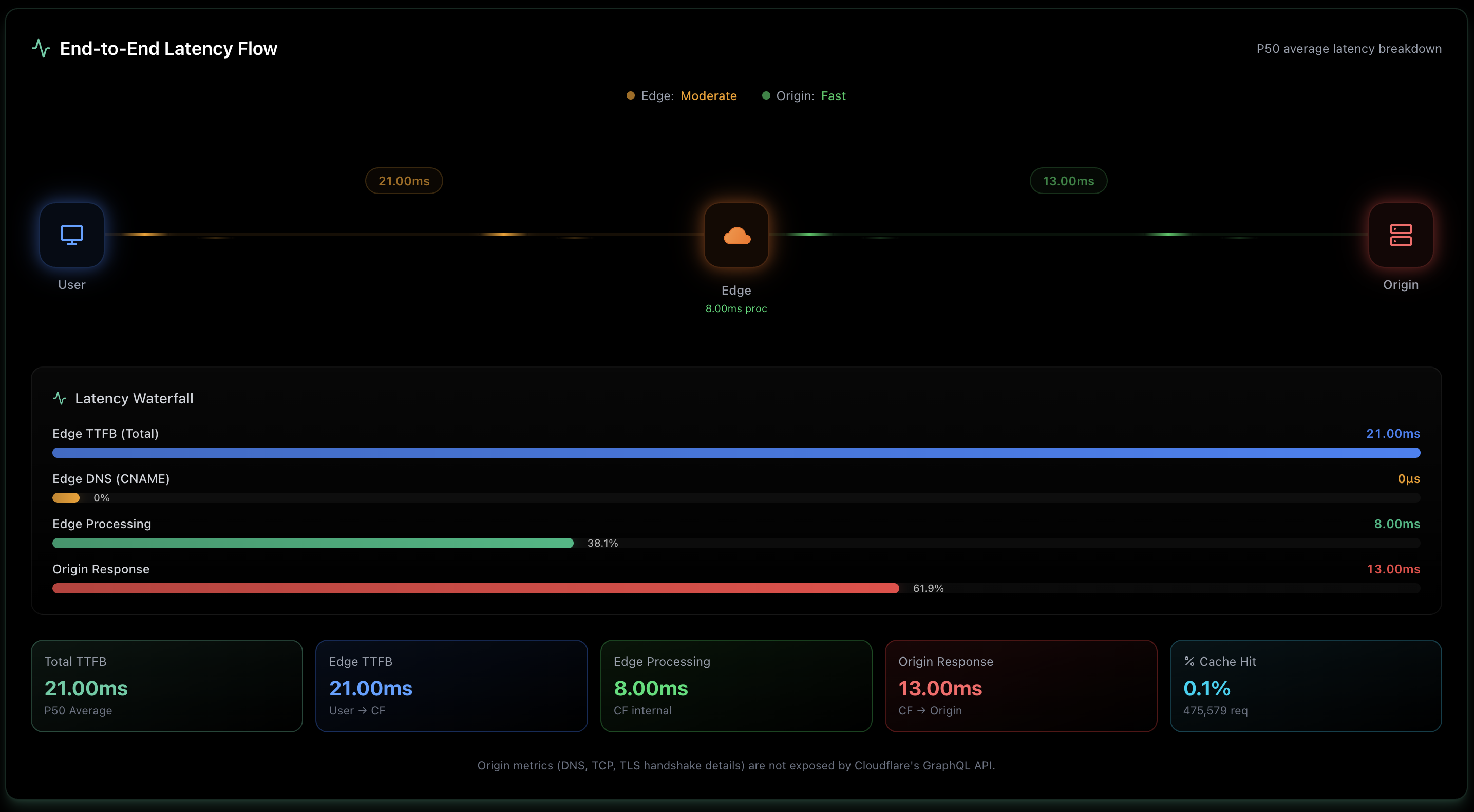 Operationalizing Cloudflare at Scale with Nexarq AI-Powered Security Analytics