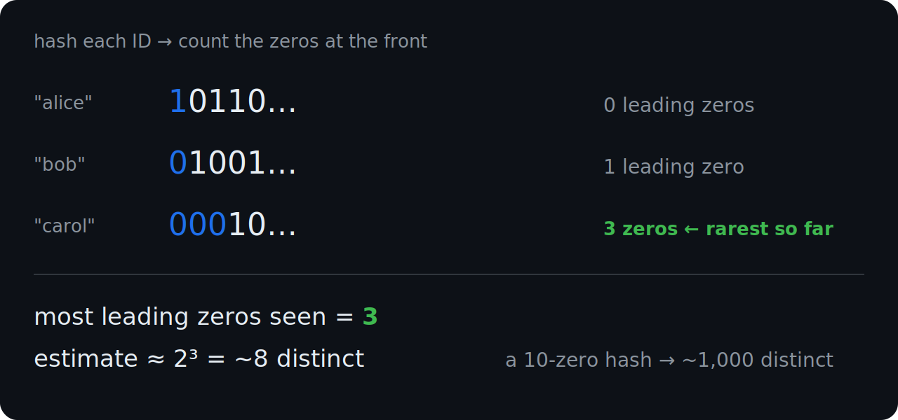 hll-leading-zeros.png