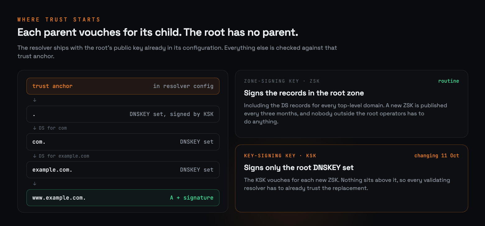 DNSSEC chain of trust from the trust anchor through the root, .com and example.com, with the roles of the ZSK and KSK